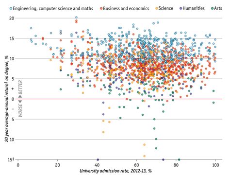 Which College Degrees Have Highest Roi Blog