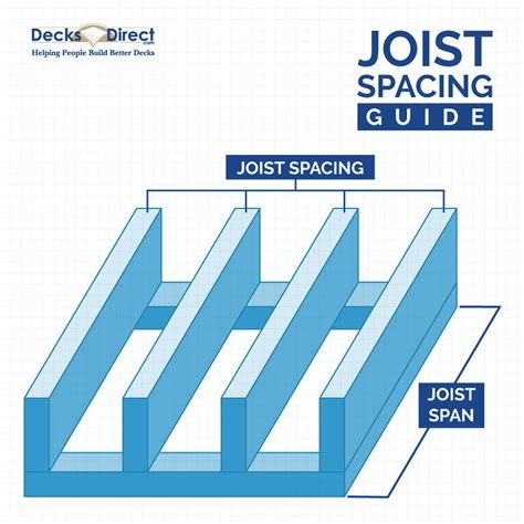 Deck Joist Spacing And Span Chart Decksdirect