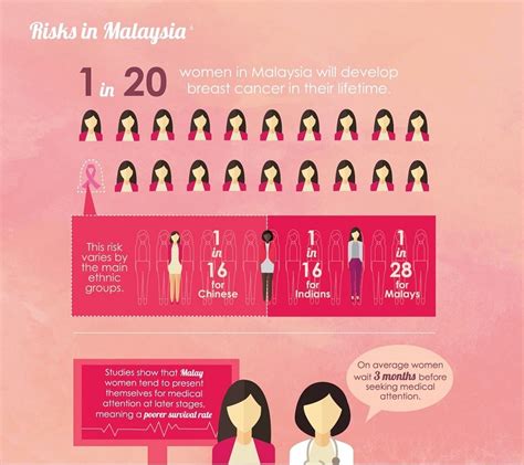 Cervical cancer detected in early stages can be treated successfully. Malaysian Data - Menopause Facts