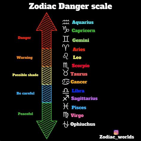 Zodiac Danger Scale Where Do You Rank On The Scale Comment Below 😎