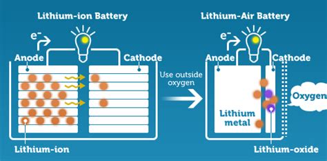 Les Batteries Lithium Air Ce Quelles Sont Et Comment Elles