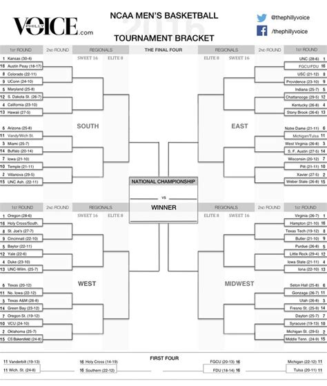 2016 Ncaa March Madness Bracket Phillyvoice