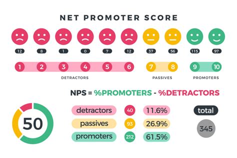 Nps Net Promoter Score Como Calcular Blog Klickpages