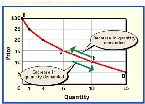 Market Forces In Action THE DEMAND CURVE