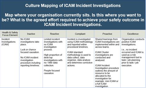 Icam Incident Investigation Culture Mapping