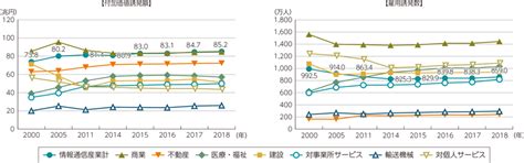 図表5 1 2 1 主な産業部門の生産活動による経済波及効果付加価値誘発額雇用誘発数の推移 白書審議会データベース検索結果一覧