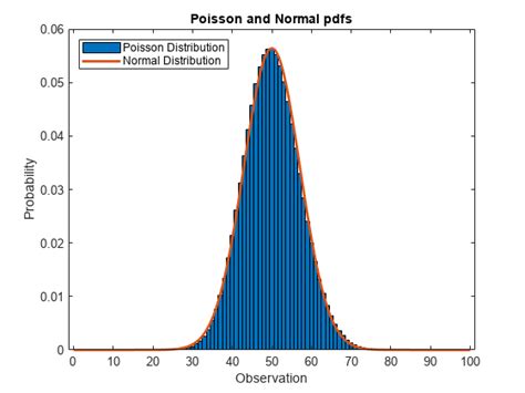 Poisson Distribution Matlab And Simulink Mathworks Italia