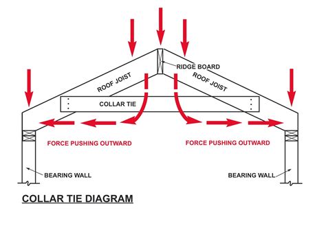 Gable Roof Framing Without Ceiling Joists Shelly Lighting