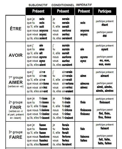Conjugaison du verbe être en français : Subjonctif, conditionnel et impératifs (présent ...