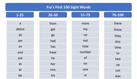 Fry Sight Word List Words 1 1000 Downloadable Pdfs Education