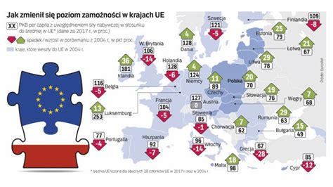 Polski Bilans Dodatni 15 Lat W Unii Europejskiej Archiwum