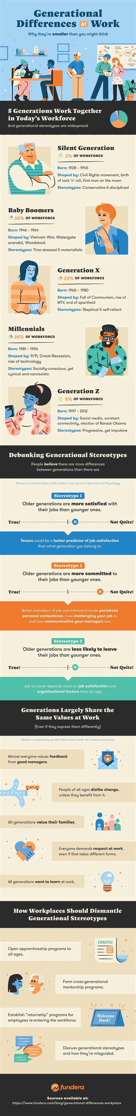 Workplace Generational Stereotypes How True Or False Infographic
