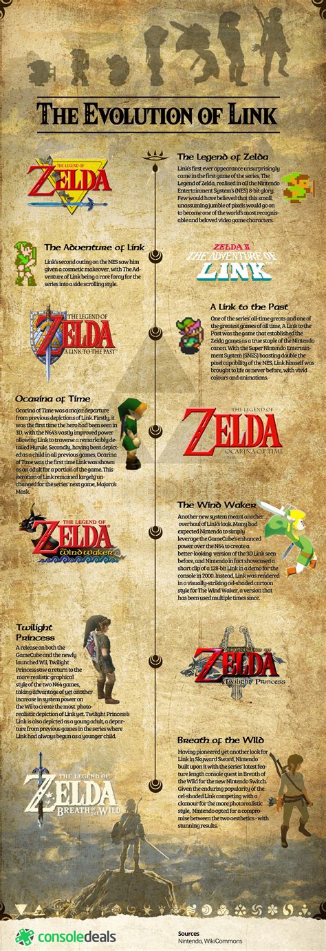 The Legend Of Zelda The Evolution Of Link Infographic Gonintendo