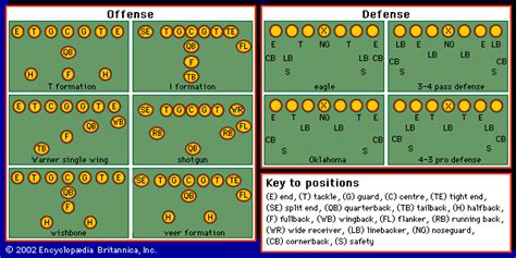 Football Gridiron Offensive And Defensive Formations Students