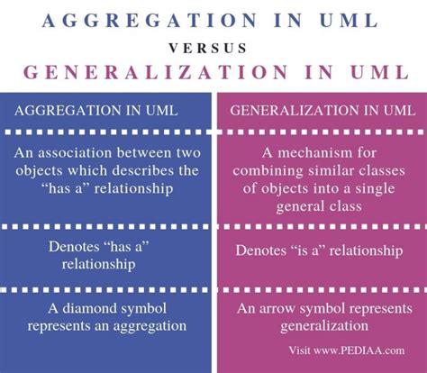 What Is The Difference Between Aggregation And Generalization In Uml