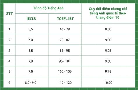 Quy đổi điểm Ielts Sang điểm Thi đại Học Mới Nhất 2022 Chi Tiết