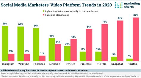 Businesses have realized they can use social. Social Media Marketers Up Their Use of Instagram Video ...