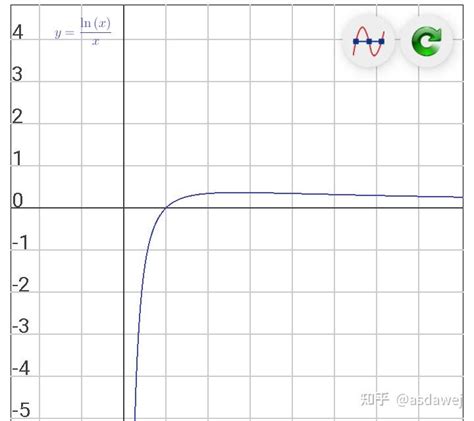 y lnx x图像怎么画？ 知乎