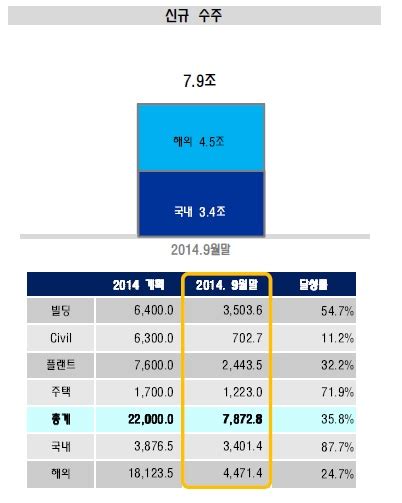 삼성물산 3분기 영업이익 전년比 375 증가 인베스트조선