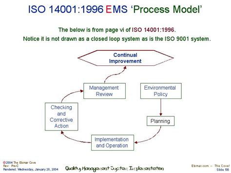 Iso 140011996 Ems ‘process Model