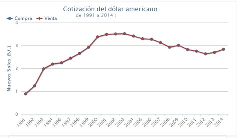 Evolución Histórica Del Dólar En Perú Desde El 1991 Al 2015