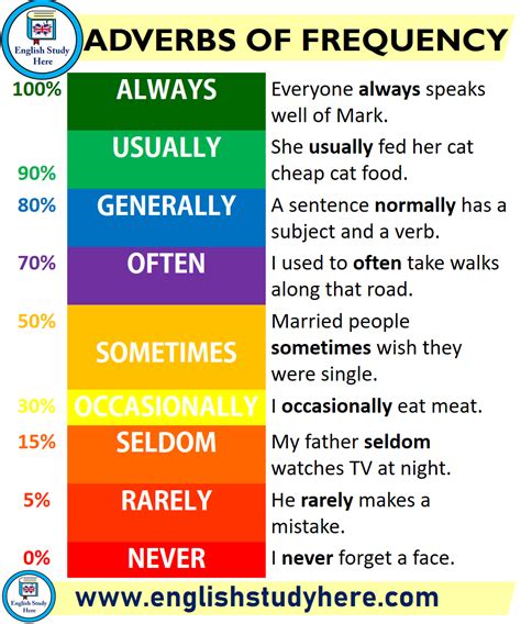 As you watch the video, look at the examples of adverbs of frequency. Adverbs of Frequency - English Study Here