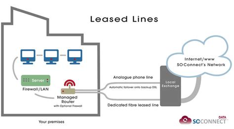 As of broadband line, users do get a connection between their premises and location exchange, but they don't get a dedicated connection. Leased Line | Ethernet Leased Line Up To 1Gb | SoConnect