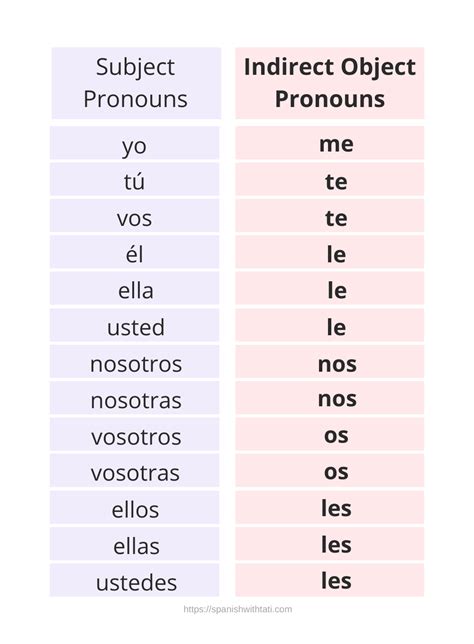 Spanish Indirect Object Pronouns Notes And Practice