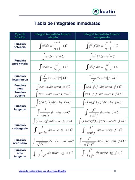 Tabla De Integrales Inmediatas Pdf Pdf