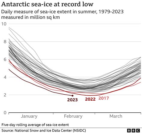Antarctica Sea Ice Hits New Record Low