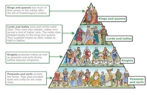 Feudalism As Practiced In The Kingdom Of England Was A State Of Human