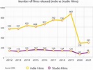 Film Industry Statistics | Popflick