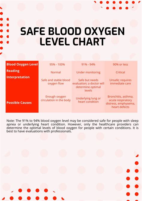 Safe Blood Oxygen Level Chart In Pdf Illustrator Download