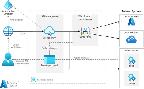Azure Integration Services — Why Azure Integration Services By