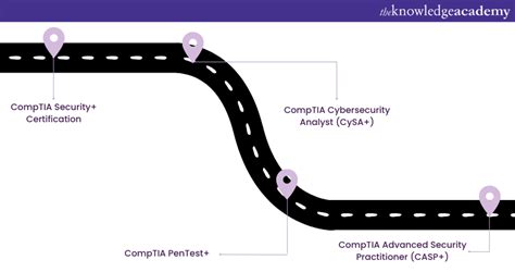 Comptia Stackable Certification An Ultimate Guide