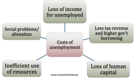 Economic Costs Of Unemployment Economics Help