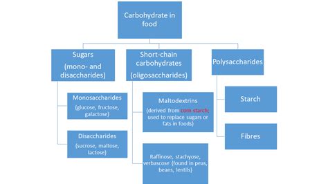 Carbohydrate And Sugars Terminology The Canadian Sugar Institute