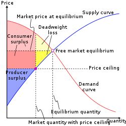 Explain price controls, price ceilings, and price floors. Deadweight loss - Wikipedia