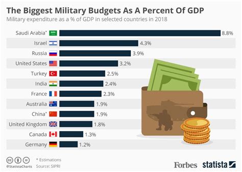 Οι μεγαλύτερες στρατιωτικές δαπάνες των χωρών ως ποσοστό του ΑΕΠ το 2018