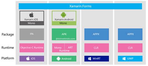 Understanding Xamarin Forms Build Native Cross Platform Mobile Apps