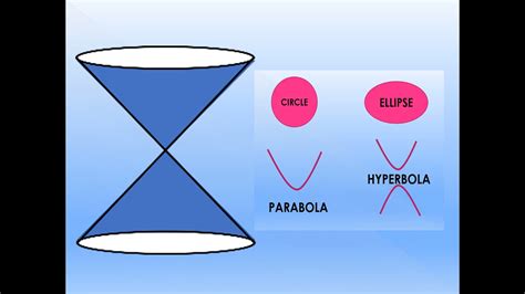 Conic Sections And Degenerate Cases Youtube