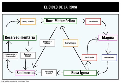 El Diagrama Del Ciclo De Las Rocas Explicaci N Y Dibujo Libre