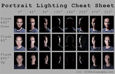 Portrait Lighting Cheat Sheet Card Portrait Lighting Photography