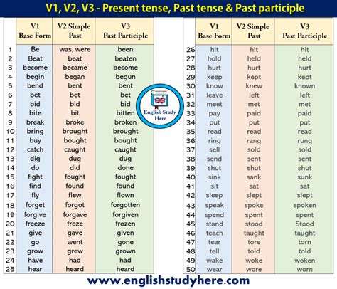50 Examples Of Past Participle Archives English Study Here