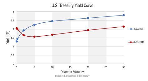 What Does Inverted Yield Curve Mean Morningstar