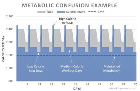 5 Ways Metabolic Confusion Helps You Lose Weight With Charts