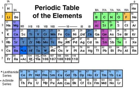 Are All Elements In The Periodic Table Neutral