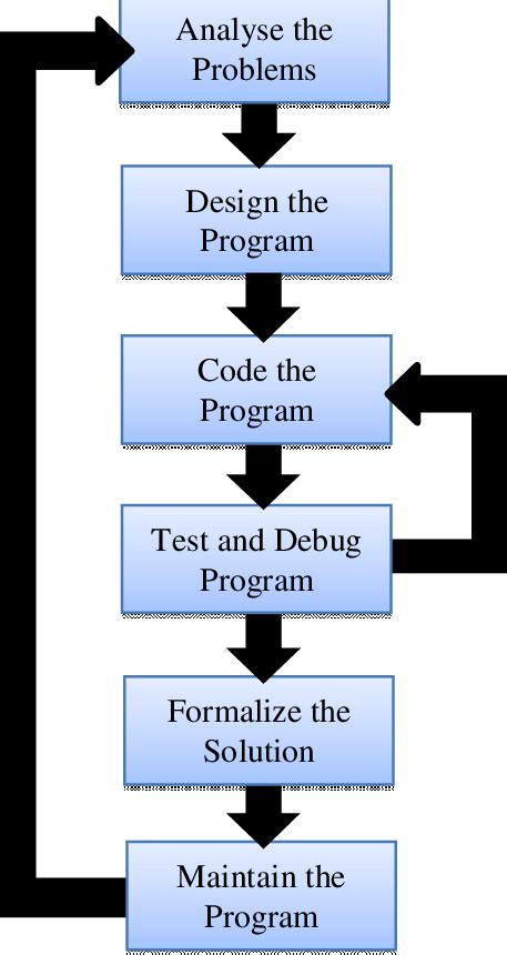 Software Development Life Cycle SDLC Model The Detail Of Logic Plans Download Scientific