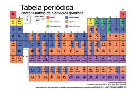 Na tabela periódica é possível saber mais sobre os periódos da tabela, as famílias, as propriedades periódicas e também sobre os elementos químicos. Como surgiram os elementos químicos? | Tabela Periódica