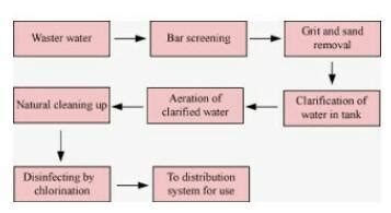 Wastewater Treatment Process Flow Chart